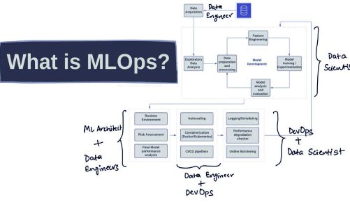Five Tools For Implementing The MLOps Approach In A Company